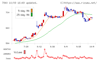 ウェーブロックホールディングスチャート