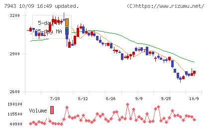 ニチハチャート