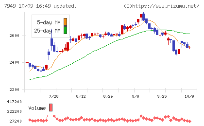 小松ウオール工業チャート