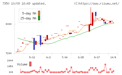 日本デコラックスチャート