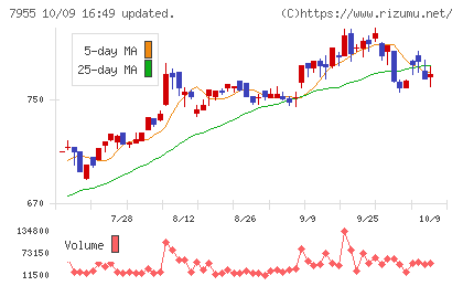 クリナップチャート
