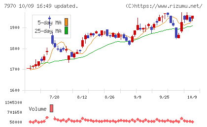 信越ポリマーチャート