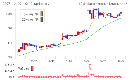 くろがね工作所チャート