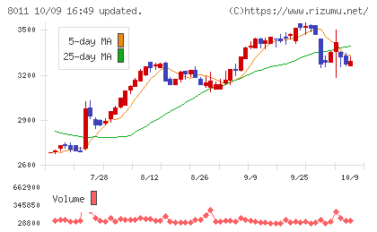 三陽商会チャート