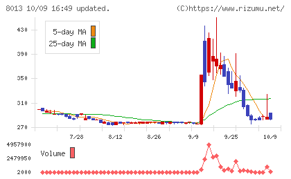 ナイガイチャート