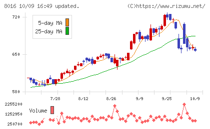 オンワードホールディングスチャート