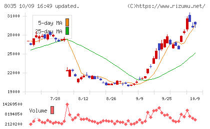 東京エレクトロンチャート