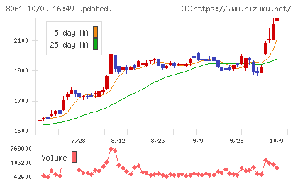 西華産業チャート