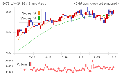 阪和興業チャート