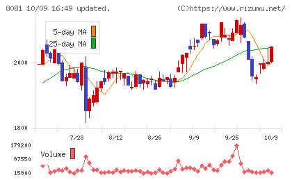 カナデンチャート