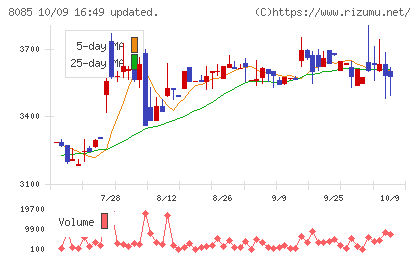 ナラサキ産業チャート