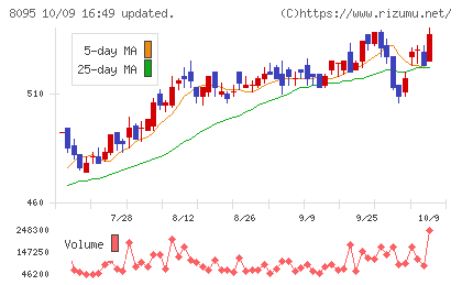 アステナホールディングスチャート