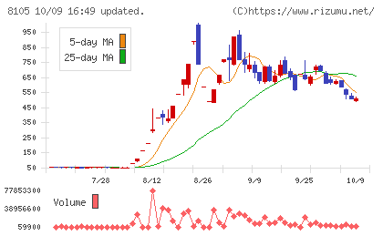 堀田丸正チャート