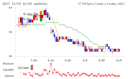 キムラタンチャート