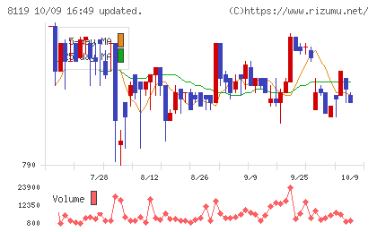 三栄コーポレーションチャート