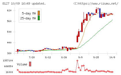 ヤマト インターナショナルチャート