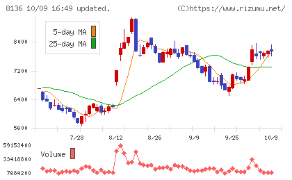 サンリオチャート