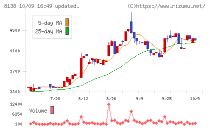三京化成チャート