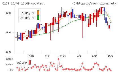 ナガホリチャート