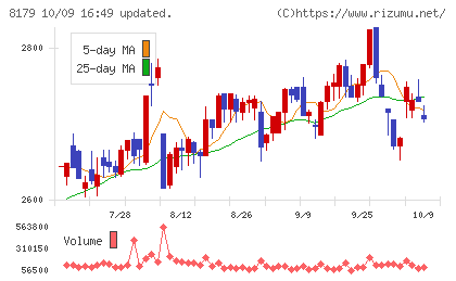 ロイヤルホールディングスチャート