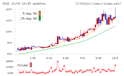 東天紅チャート