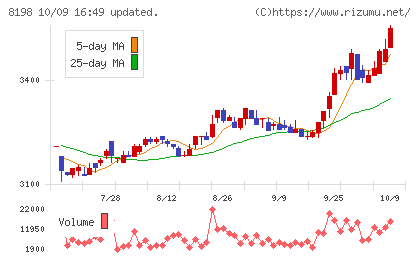マックスバリュ東海チャート