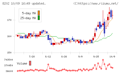 ラオックスホールディングスチャート