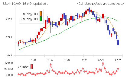 ＡＯＫＩホールディングスチャート