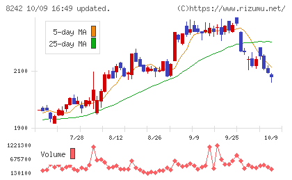 エイチ・ツー・オー　リテイリングチャート