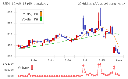 さいか屋チャート