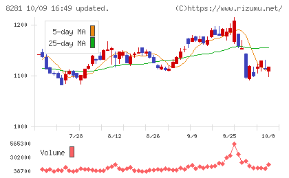 ゼビオホールディングスチャート