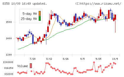 スルガ銀行チャート