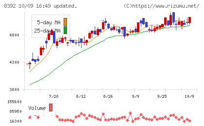 大分銀行チャート