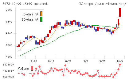 SBIホールディングスチャート