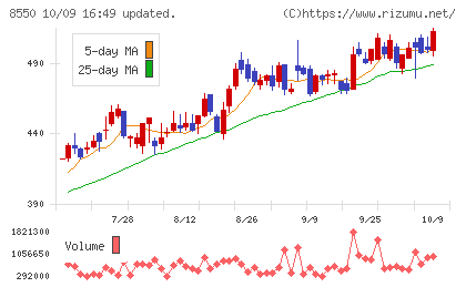 栃木銀行チャート