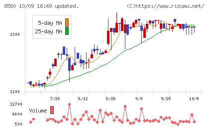 宮崎太陽銀行チャート