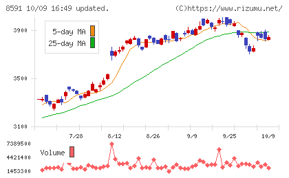 オリックスチャート
