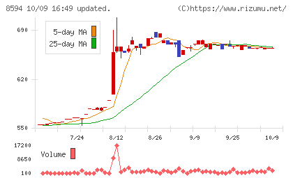 中道リースチャート