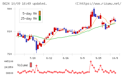 いちよし証券チャート