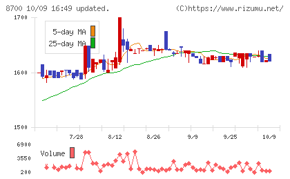 丸八証券チャート