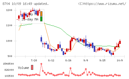 トレイダーズホールディングスチャート