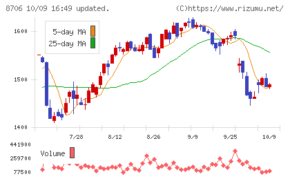 極東証券チャート