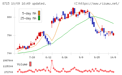 アニコム ホールディングスチャート