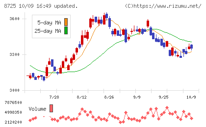 MS&ADインシュアランスグループホールディングスチャート