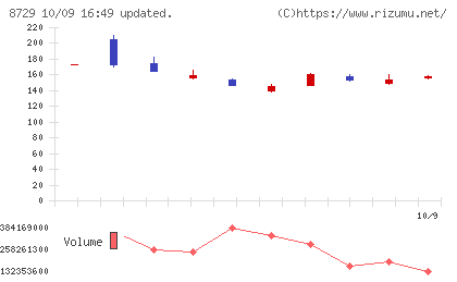 ソニーフィナンシャルグループチャート