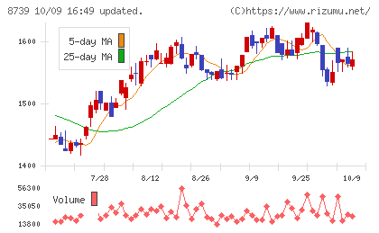 スパークス・グループチャート