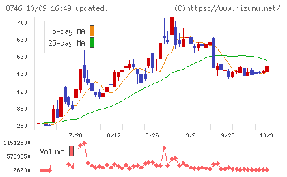 ｕｎｂａｎｋｅｄチャート