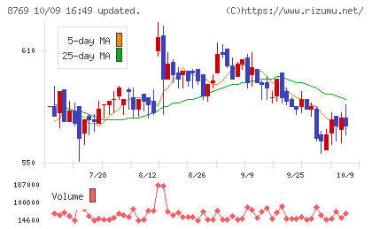 アドバンテッジリスクマネジメントチャート