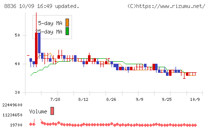 ＲＩＳＥチャート
