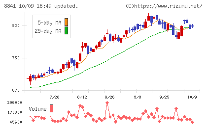 テーオーシーチャート